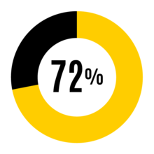 72%