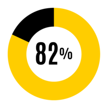 82%